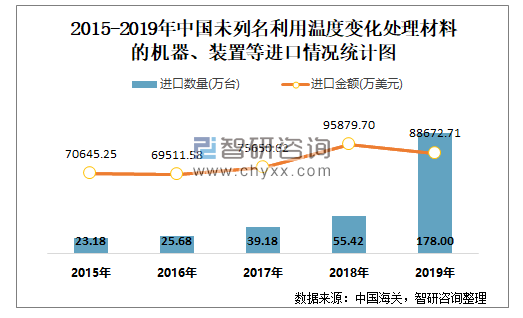 20152019年中国未列名利用温度变化处理材料的机器装置等84198990进