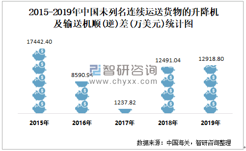 20152019年中国未列名连续运送货物的升降机及输送机84283990进出口