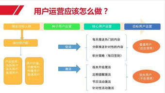 互联网产品运营体系总结之产品运营